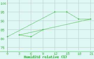 Courbe de l'humidit relative pour Shepetivka