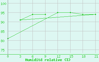 Courbe de l'humidit relative pour Onega