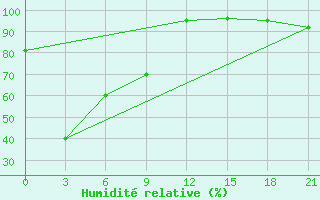 Courbe de l'humidit relative pour Chernishevskij