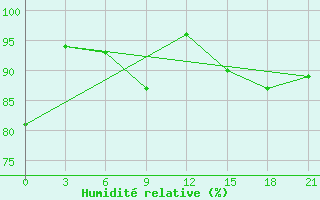 Courbe de l'humidit relative pour Lamia