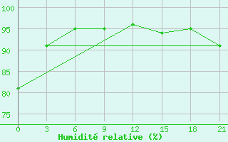 Courbe de l'humidit relative pour Twenthe (PB)