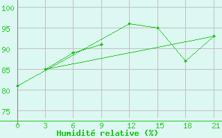 Courbe de l'humidit relative pour Lodejnoe Pole