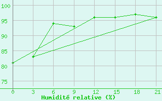 Courbe de l'humidit relative pour Medvezegorsk