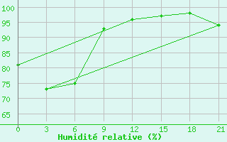 Courbe de l'humidit relative pour Amahai