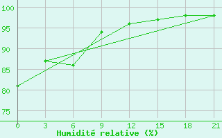 Courbe de l'humidit relative pour Ostaskov