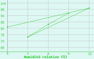Courbe de l'humidit relative pour Ust'Kamchatsk