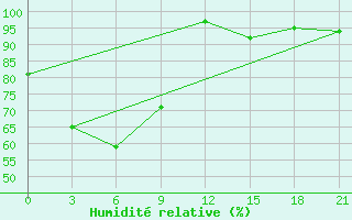 Courbe de l'humidit relative pour Masamba