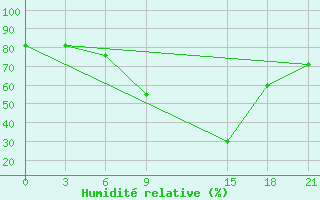 Courbe de l'humidit relative pour Florina