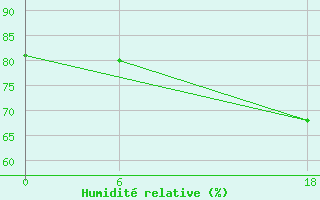 Courbe de l'humidit relative pour Kenitra