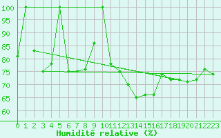 Courbe de l'humidit relative pour Spa - La Sauvenire (Be)