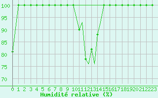 Courbe de l'humidit relative pour Sogndal / Haukasen