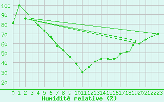 Courbe de l'humidit relative pour Sogndal / Haukasen