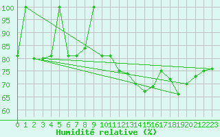 Courbe de l'humidit relative pour Spa - La Sauvenire (Be)