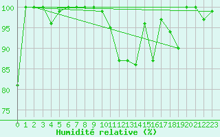 Courbe de l'humidit relative pour Halifax Dockyard