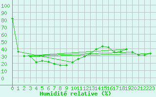 Courbe de l'humidit relative pour Piz Martegnas