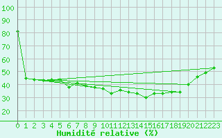 Courbe de l'humidit relative pour Eygliers (05)