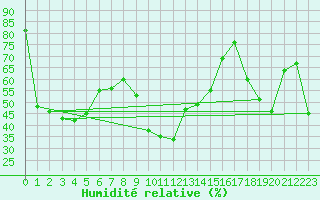 Courbe de l'humidit relative pour Portoroz / Secovlje