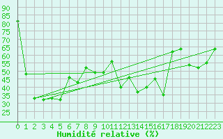 Courbe de l'humidit relative pour Eggishorn