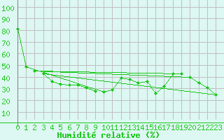 Courbe de l'humidit relative pour Grande Parei - Nivose (73)