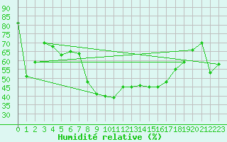 Courbe de l'humidit relative pour Grazalema
