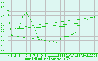 Courbe de l'humidit relative pour Tjotta