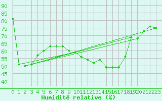 Courbe de l'humidit relative pour Pforzheim-Ispringen