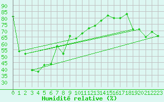 Courbe de l'humidit relative pour Gornergrat