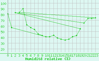 Courbe de l'humidit relative pour Vaduz
