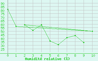 Courbe de l'humidit relative pour Jungfraujoch (Sw)