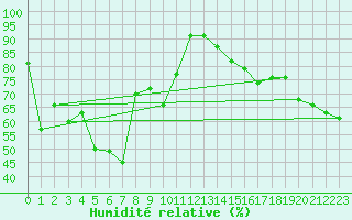 Courbe de l'humidit relative pour Fribourg (All)