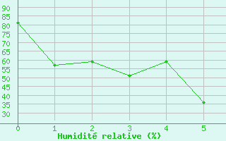 Courbe de l'humidit relative pour Jungfraujoch (Sw)