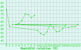 Courbe de l'humidit relative pour Laroque (34)