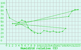Courbe de l'humidit relative pour Huercal Overa