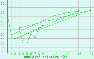 Courbe de l'humidit relative pour Romblon