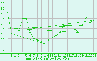 Courbe de l'humidit relative pour Crosby