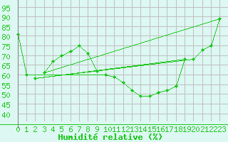 Courbe de l'humidit relative pour Wuppertal-Buchenhofe