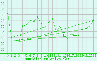 Courbe de l'humidit relative pour Cannes (06)