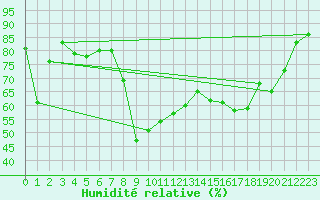 Courbe de l'humidit relative pour Les Eplatures - La Chaux-de-Fonds (Sw)