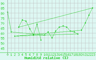 Courbe de l'humidit relative pour Chieming