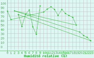 Courbe de l'humidit relative pour Saentis (Sw)