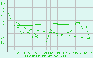 Courbe de l'humidit relative pour Galibier - Nivose (05)