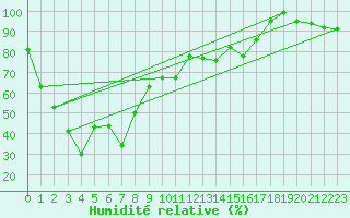 Courbe de l'humidit relative pour Les Attelas