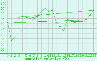 Courbe de l'humidit relative pour Bellefontaine (88)