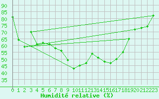Courbe de l'humidit relative pour Lerida (Esp)