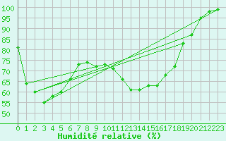 Courbe de l'humidit relative pour Fribourg (All)
