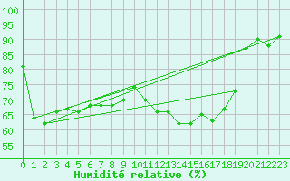 Courbe de l'humidit relative pour Helgoland