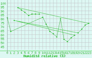 Courbe de l'humidit relative pour Beaumont (37)