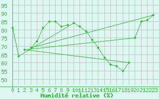 Courbe de l'humidit relative pour Dijon / Longvic (21)