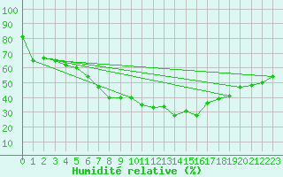 Courbe de l'humidit relative pour Jomfruland Fyr