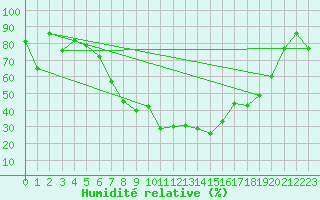 Courbe de l'humidit relative pour Aigle (Sw)